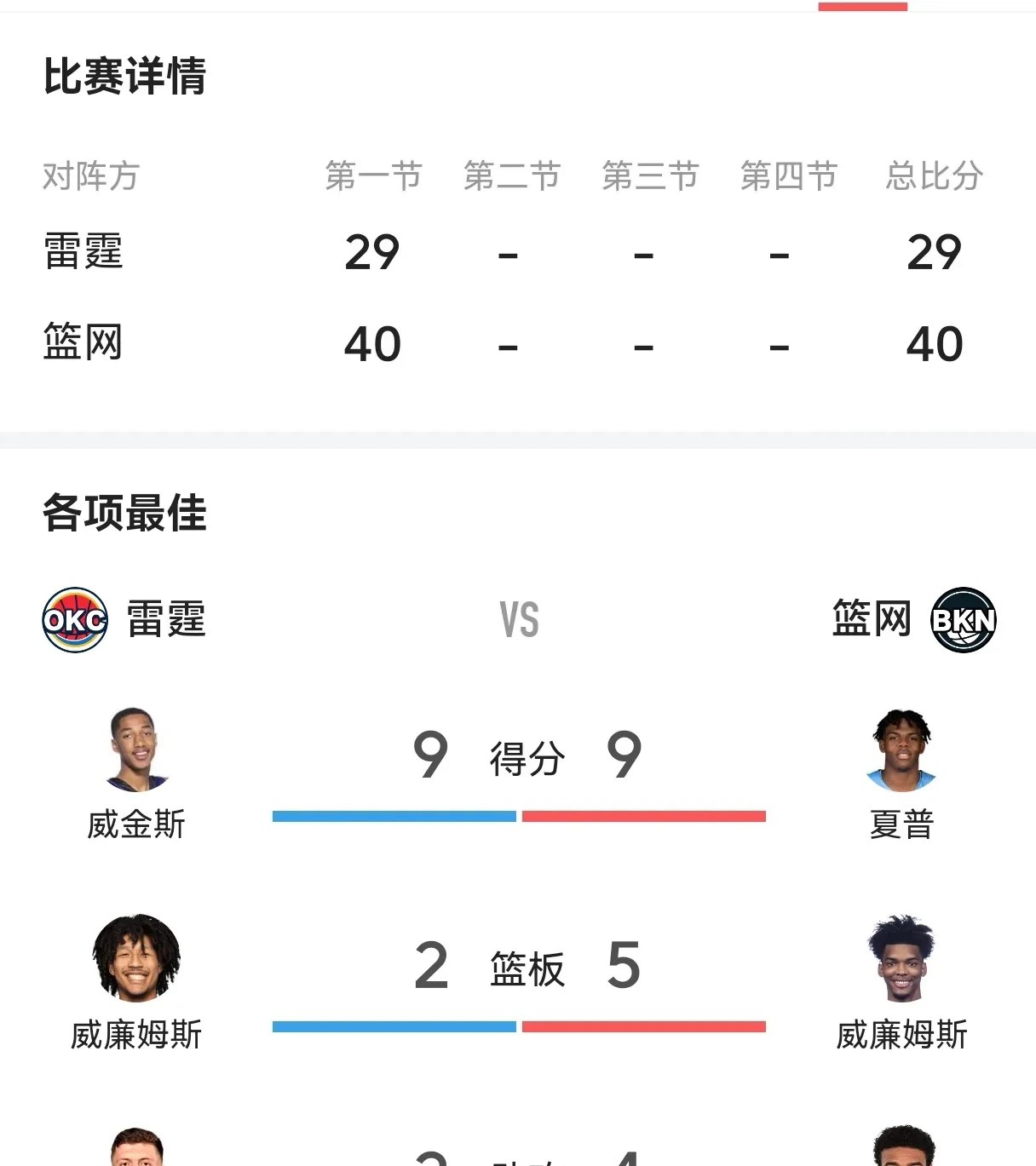 包含篮网逆转爵士，东部排名略有上升的词条