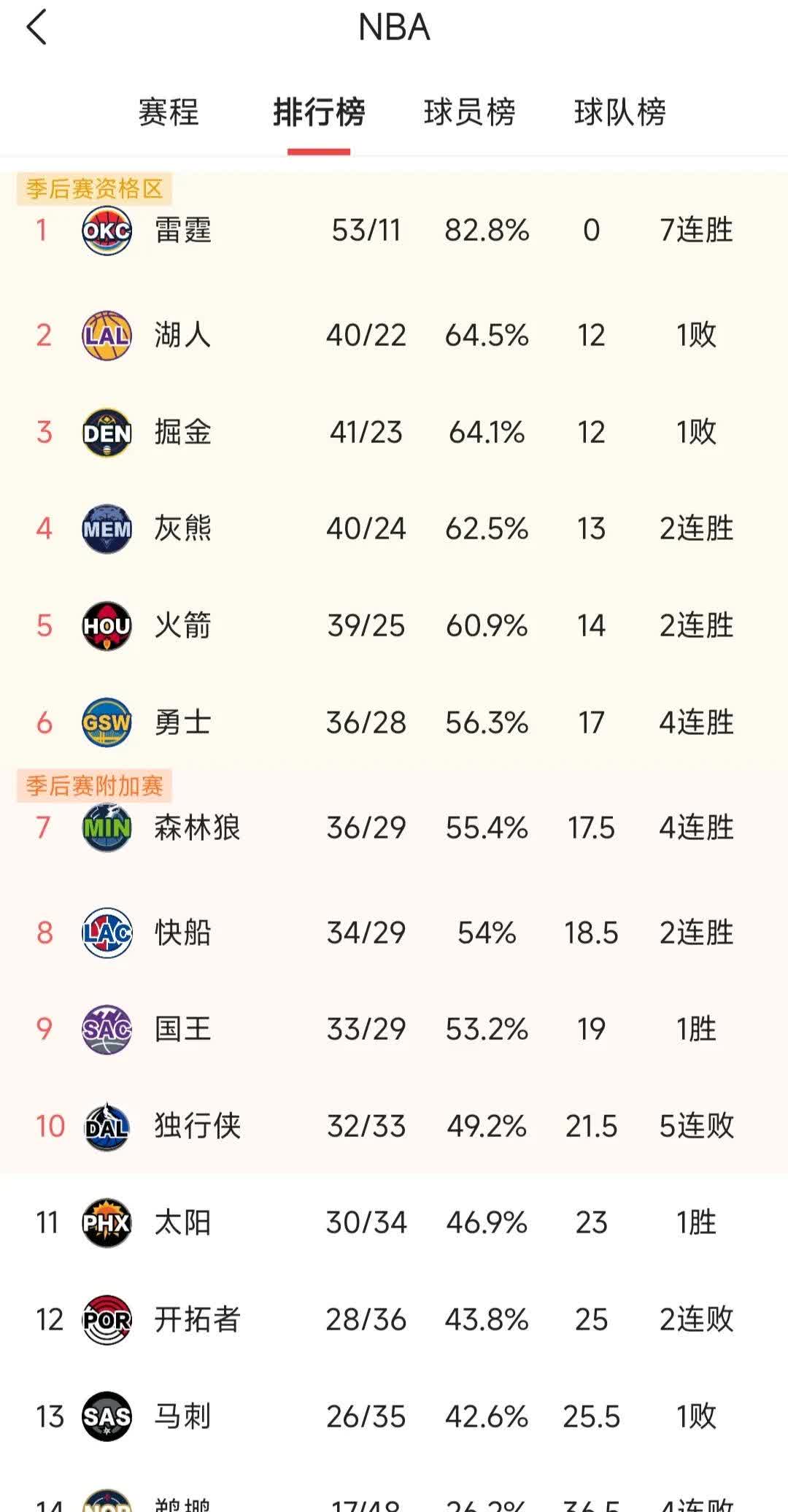 伯尔巴与客场连续获胜,全队士气高涨 伯尔巴与客场连续获胜,全队士气高涨