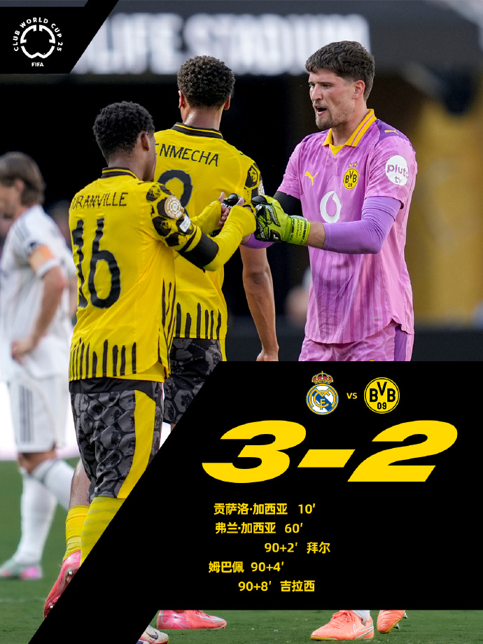 罗马客场艰难战平多特蒙德,失去领先优势 罗马客场艰难战平多特蒙德,失去领先优势